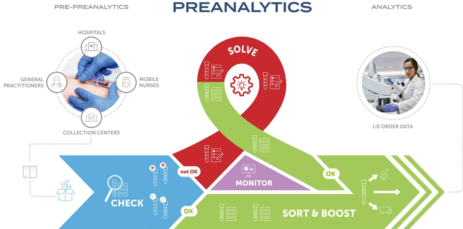 Preanalytics Loop von STIWA: Der Weg der Probe von der Abnahme über die Auftragsprüfung (CHECK) und die Klärung von Abweichungen (SOLVE) zum Sortieren und Aufbereiten (SORT & BOOST) und zur Auswertung (MONITOR) bis in die Analytik.
